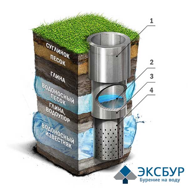 Устройство артезианской скважины