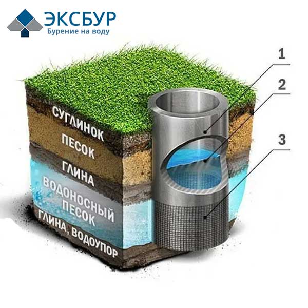 Устройство скважины на песок